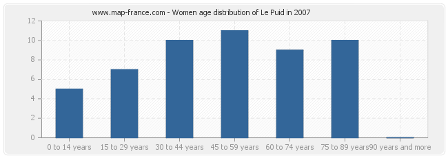 Women age distribution of Le Puid in 2007